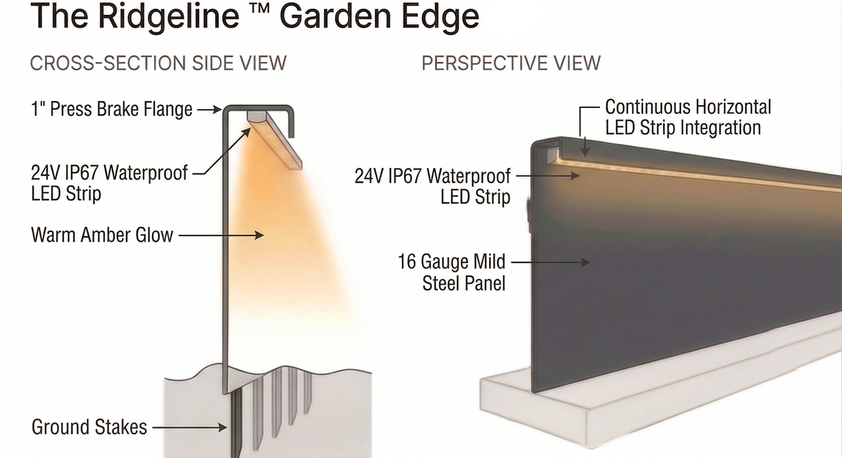The Ridgeline Garden Edge — cross-section and perspective views showing 1-inch press brake flange, 24V IP67 waterproof LED strip, 16-gauge mild steel panel, ground stakes, and continuous horizontal LED strip integration